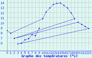 Courbe de tempratures pour Les Pennes-Mirabeau (13)