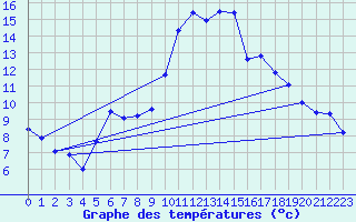 Courbe de tempratures pour Wuerzburg