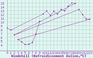 Courbe du refroidissement olien pour Aix-en-Provence (13)