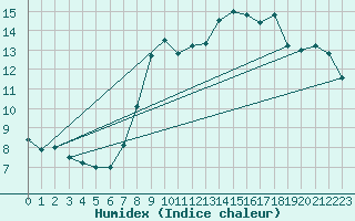 Courbe de l'humidex pour Gijon