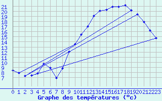 Courbe de tempratures pour Ruffiac (47)