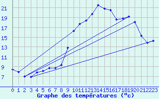 Courbe de tempratures pour Saint-Georges-d