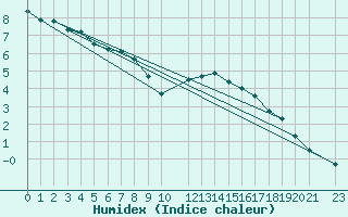 Courbe de l'humidex pour Variscourt (02)