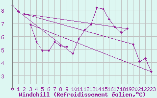 Courbe du refroidissement olien pour Mont-Aigoual (30)