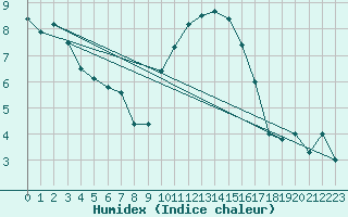 Courbe de l'humidex pour Herstmonceux (UK)