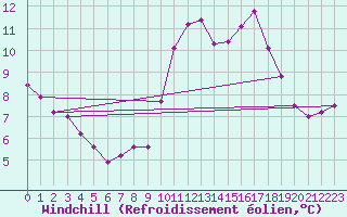 Courbe du refroidissement olien pour Souprosse (40)