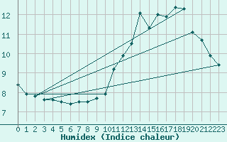 Courbe de l'humidex pour Dijon / Longvic (21)