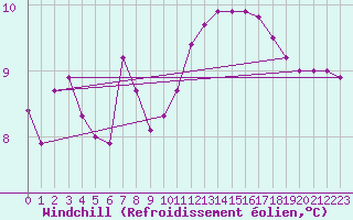 Courbe du refroidissement olien pour Aouste sur Sye (26)