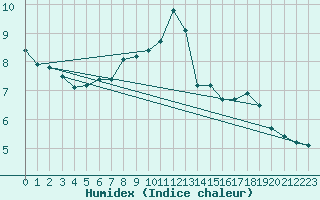 Courbe de l'humidex pour Wittering