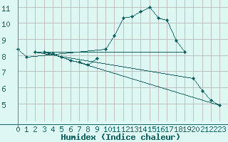 Courbe de l'humidex pour Malbosc (07)