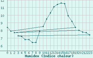 Courbe de l'humidex pour Cavalaire-sur-Mer (83)