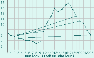 Courbe de l'humidex pour Ile de Groix (56)