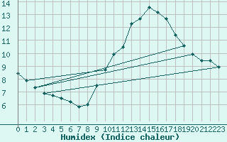 Courbe de l'humidex pour Avignon (84)