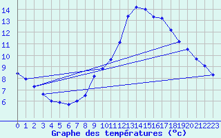 Courbe de tempratures pour Uccle