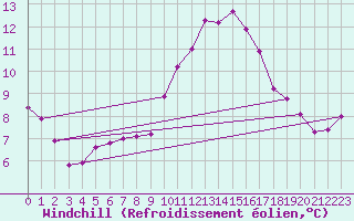Courbe du refroidissement olien pour Les Pennes-Mirabeau (13)