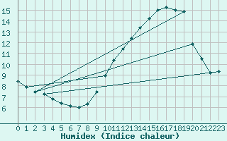 Courbe de l'humidex pour Les Pennes-Mirabeau (13)