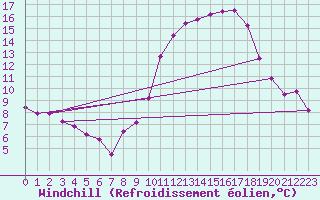 Courbe du refroidissement olien pour Ancey (21)
