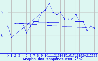 Courbe de tempratures pour Rnenberg