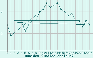 Courbe de l'humidex pour Rnenberg