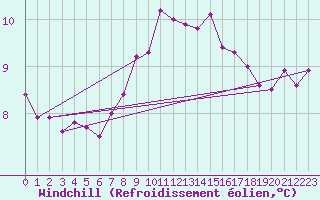 Courbe du refroidissement olien pour Isle Of Portland