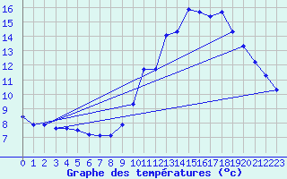 Courbe de tempratures pour Dolembreux (Be)