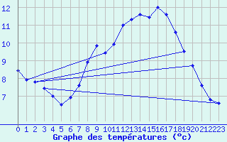 Courbe de tempratures pour Lough Fea