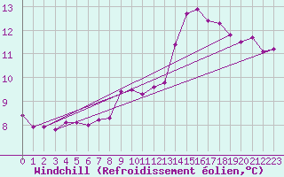 Courbe du refroidissement olien pour Cabauw Tower