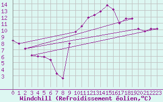 Courbe du refroidissement olien pour Sarzeau (56)