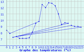 Courbe de tempratures pour Mont-Aigoual (30)