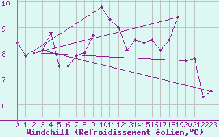 Courbe du refroidissement olien pour Wien / Hohe Warte