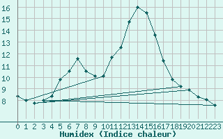 Courbe de l'humidex pour Jogeva