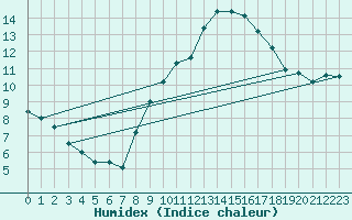Courbe de l'humidex pour Nottingham Weather Centre