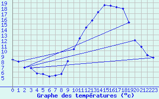 Courbe de tempratures pour Embrun (05)
