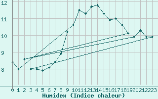 Courbe de l'humidex pour Altdorf