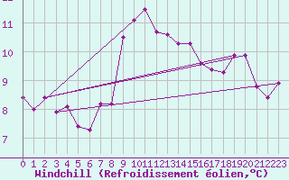 Courbe du refroidissement olien pour Rostherne No 2