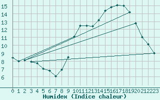 Courbe de l'humidex pour Pau (64)