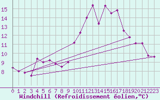 Courbe du refroidissement olien pour Ploudalmezeau (29)