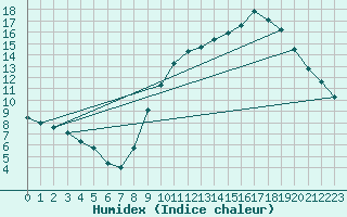 Courbe de l'humidex pour Le Mesnil-Esnard (76)