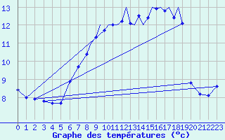 Courbe de tempratures pour Guernesey (UK)