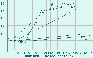 Courbe de l'humidex pour Guernesey (UK)