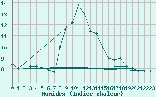 Courbe de l'humidex pour Cap Mele (It)