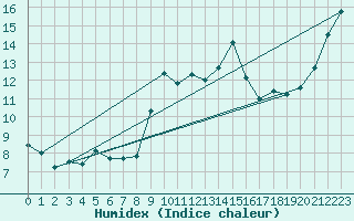 Courbe de l'humidex pour Liscombe