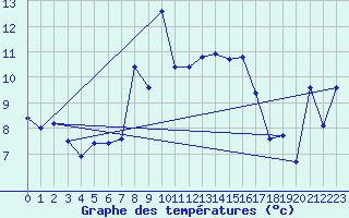 Courbe de tempratures pour Les Eplatures - La Chaux-de-Fonds (Sw)