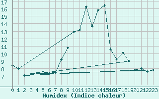 Courbe de l'humidex pour Calamocha