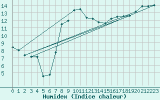 Courbe de l'humidex pour Thorney Island