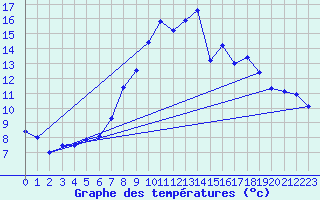 Courbe de tempratures pour Naven