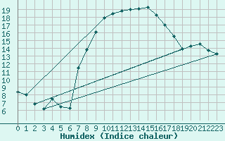 Courbe de l'humidex pour Aigle (Sw)