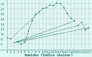 Courbe de l'humidex pour Titu