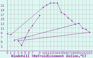 Courbe du refroidissement olien pour Guriat
