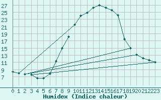 Courbe de l'humidex pour Groebming